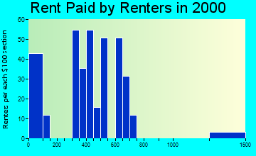 98850 rent paid by renters