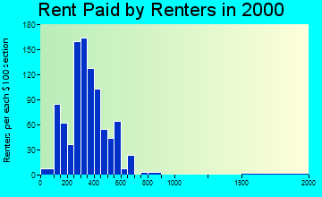98855 rent paid by renters