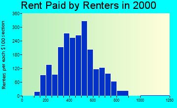 98903 rent paid by renters