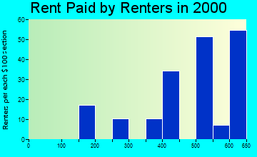 98925 rent paid by renters