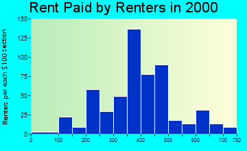 98932 rent paid by renters