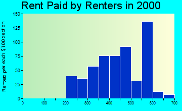 99001 rent paid by renters