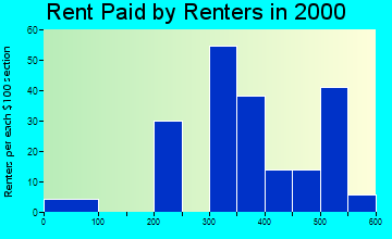 99012 rent paid by renters