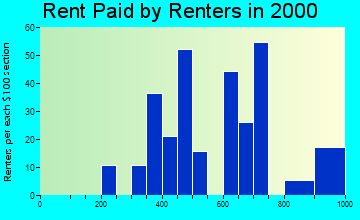 99026 rent paid by renters