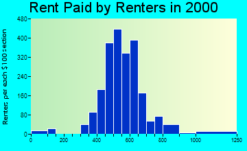 99037 rent paid by renters