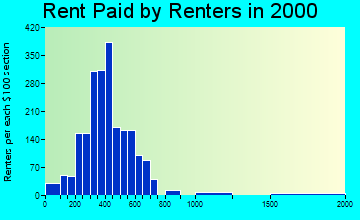 99114 rent paid by renters