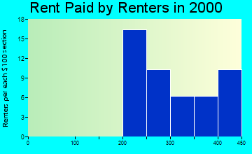 99125 rent paid by renters