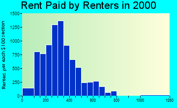 99201 rent paid by renters