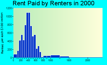 99202 rent paid by renters