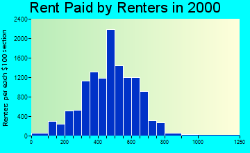 99205 rent paid by renters