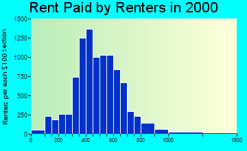 99206 rent paid by renters