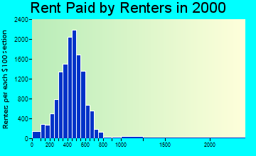 99207 rent paid by renters