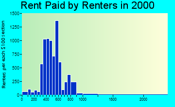 99208 rent paid by renters