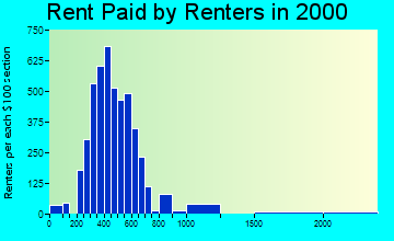 99212 rent paid by renters