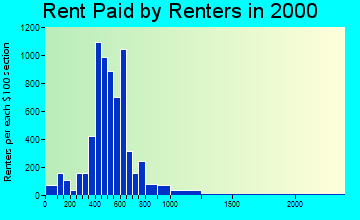 99216 rent paid by renters