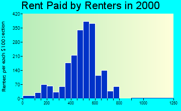 99217 rent paid by renters