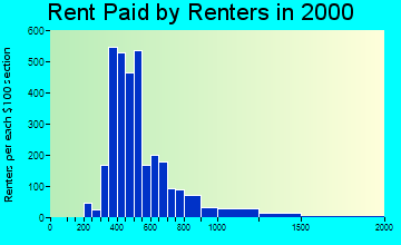 99218 rent paid by renters
