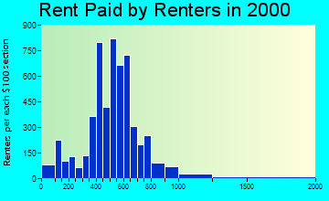 99223 rent paid by renters