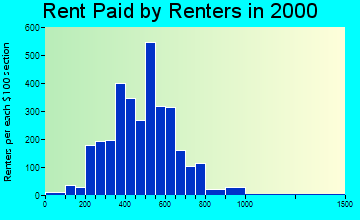 99224 rent paid by renters