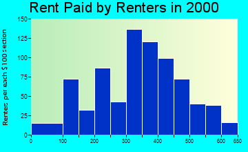 99328 rent paid by renters