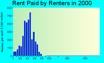 99403 rent paid by renters