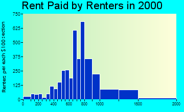 99502 rent paid by renters