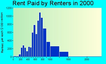 99504 rent paid by renters