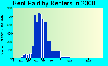 99507 rent paid by renters