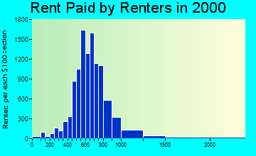 99508 rent paid by renters