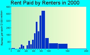 99515 rent paid by renters