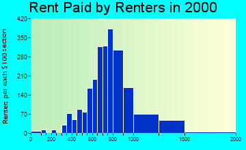 99518 rent paid by renters