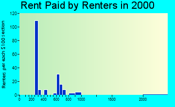99546 rent paid by renters