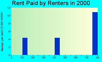99551 rent paid by renters