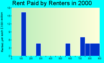 99554 rent paid by renters