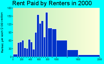 99559 rent paid by renters