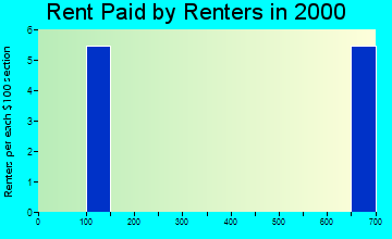 99565 rent paid by renters