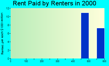 99568 rent paid by renters