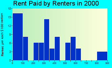 99573 rent paid by renters