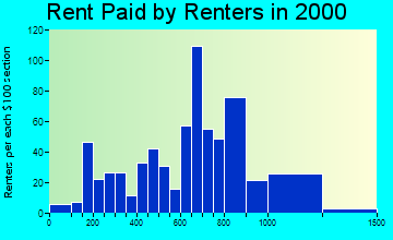 99576 rent paid by renters