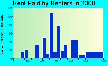 99587 rent paid by renters