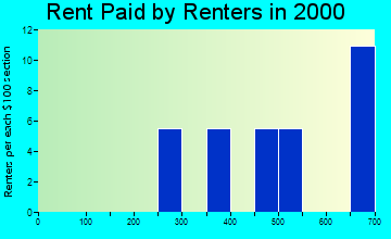 99590 rent paid by renters