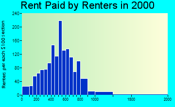 99603 rent paid by renters