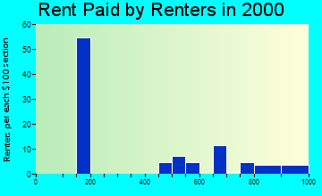 99606 rent paid by renters