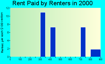 99607 rent paid by renters