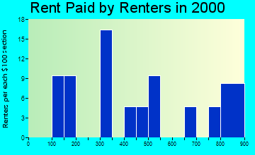 99612 rent paid by renters
