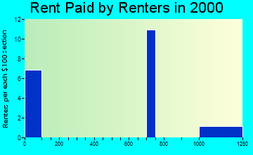 99614 rent paid by renters