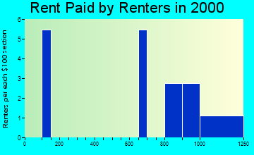 99620 rent paid by renters