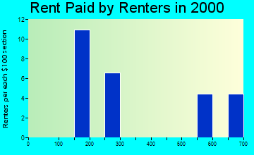 99625 rent paid by renters