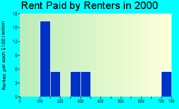 99626 rent paid by renters