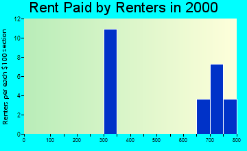 99628 rent paid by renters